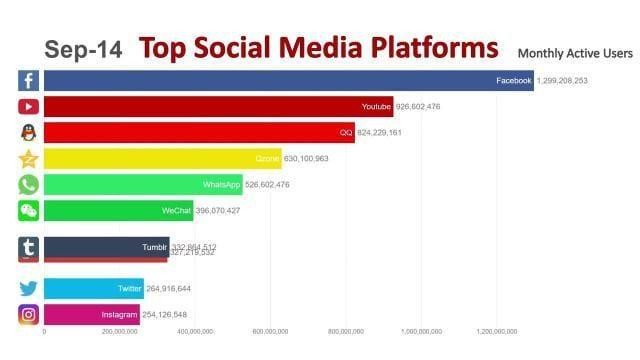 Top 10 Social Media Platforms