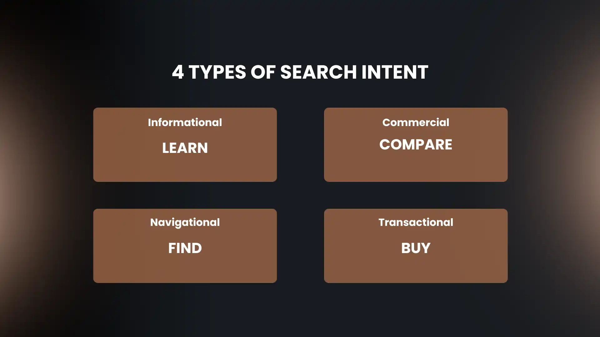 4 Types of Search Intent Explained Infographic showing the four types of search intent: Informational (Learn), Navigational (Find), Commercial (Compare), and Transactional (Buy).