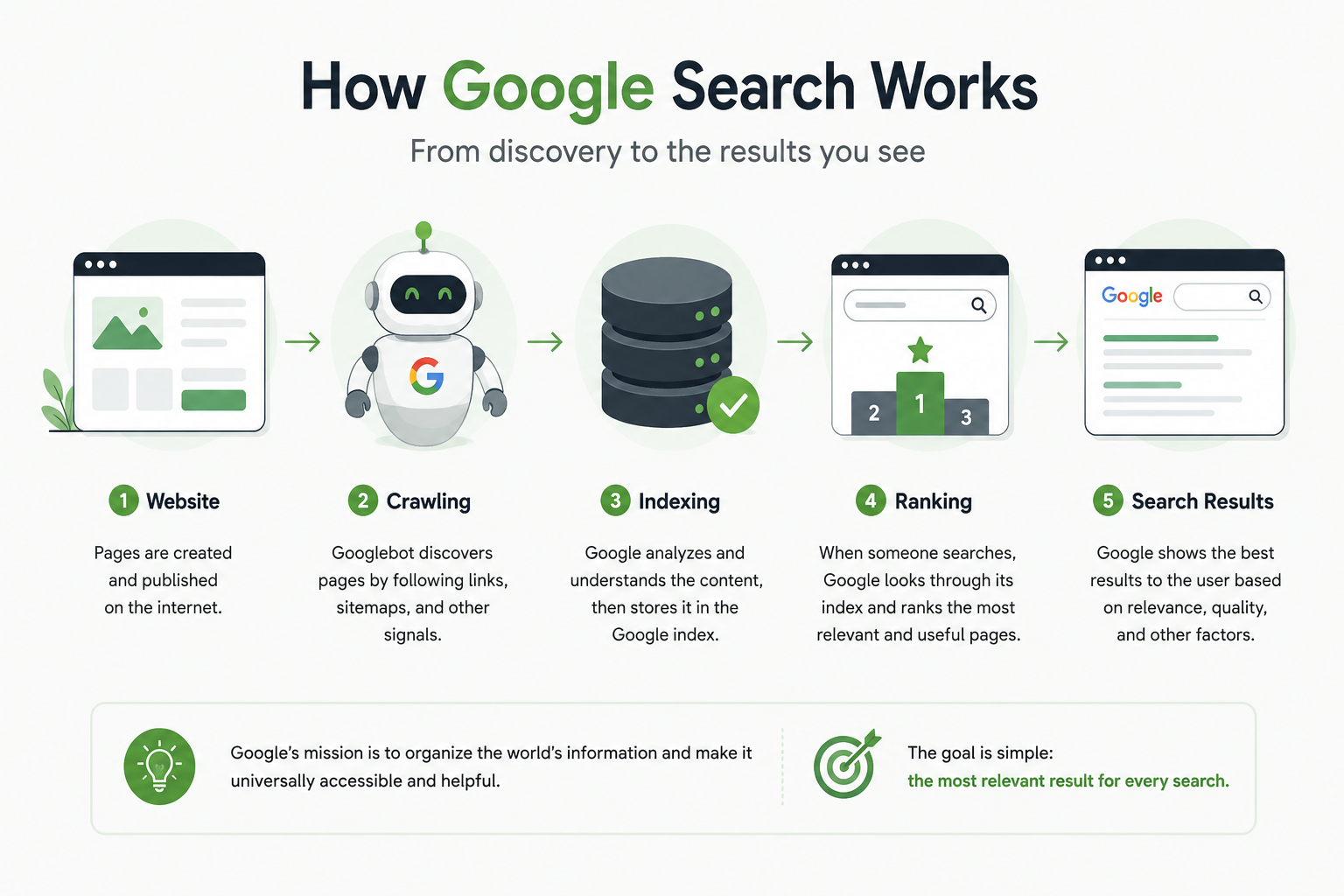 How Google Search Rankings Work Comparison of keyword stuffing and natural keyword usage in SEO content