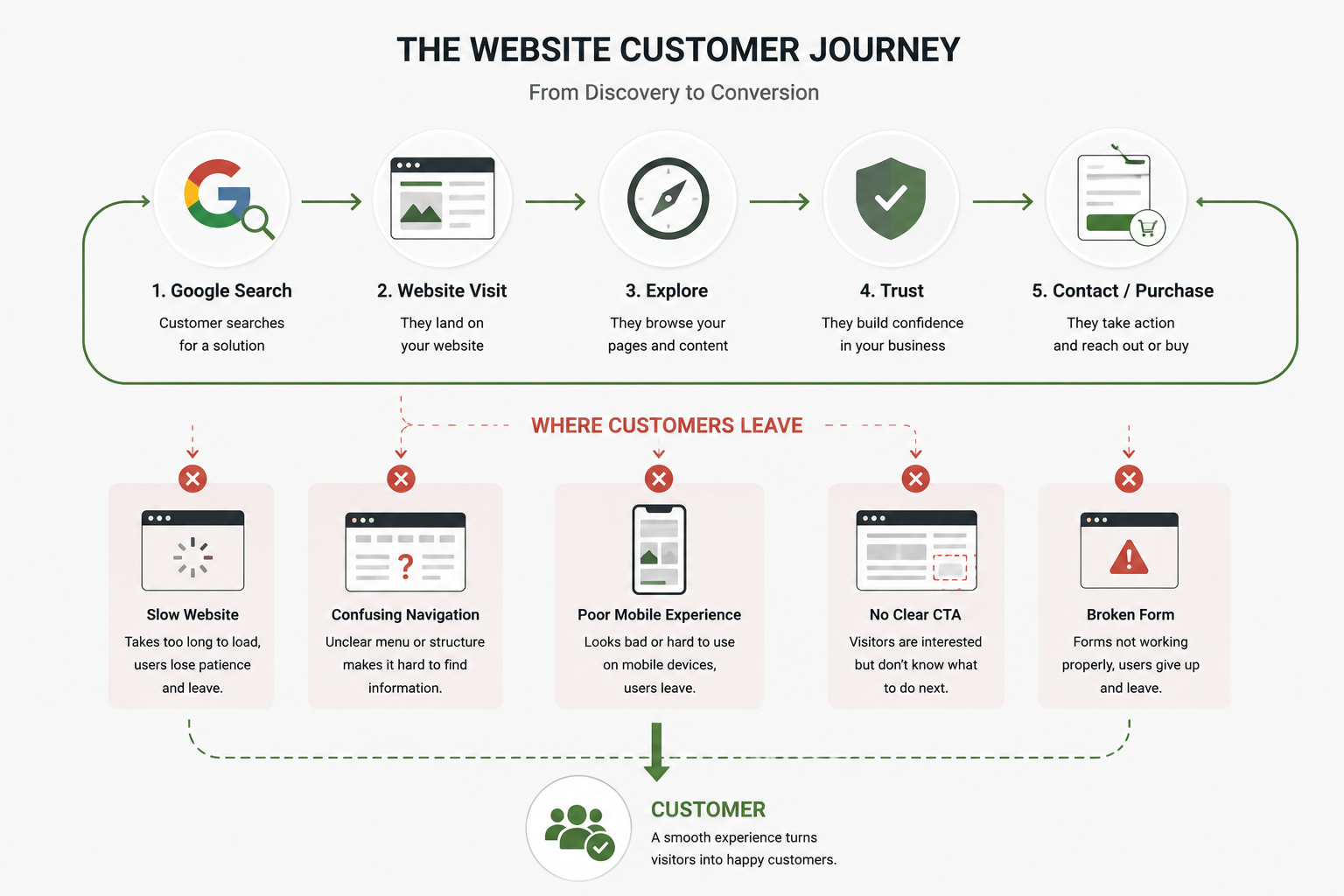 Website Customer Journey from Search to Conversion Website customer journey from search to conversion
